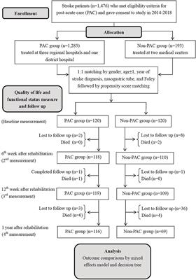 Cost Utility Analysis of Multidisciplinary Postacute Care for Stroke: A Prospective Six-Hospital Cohort Study